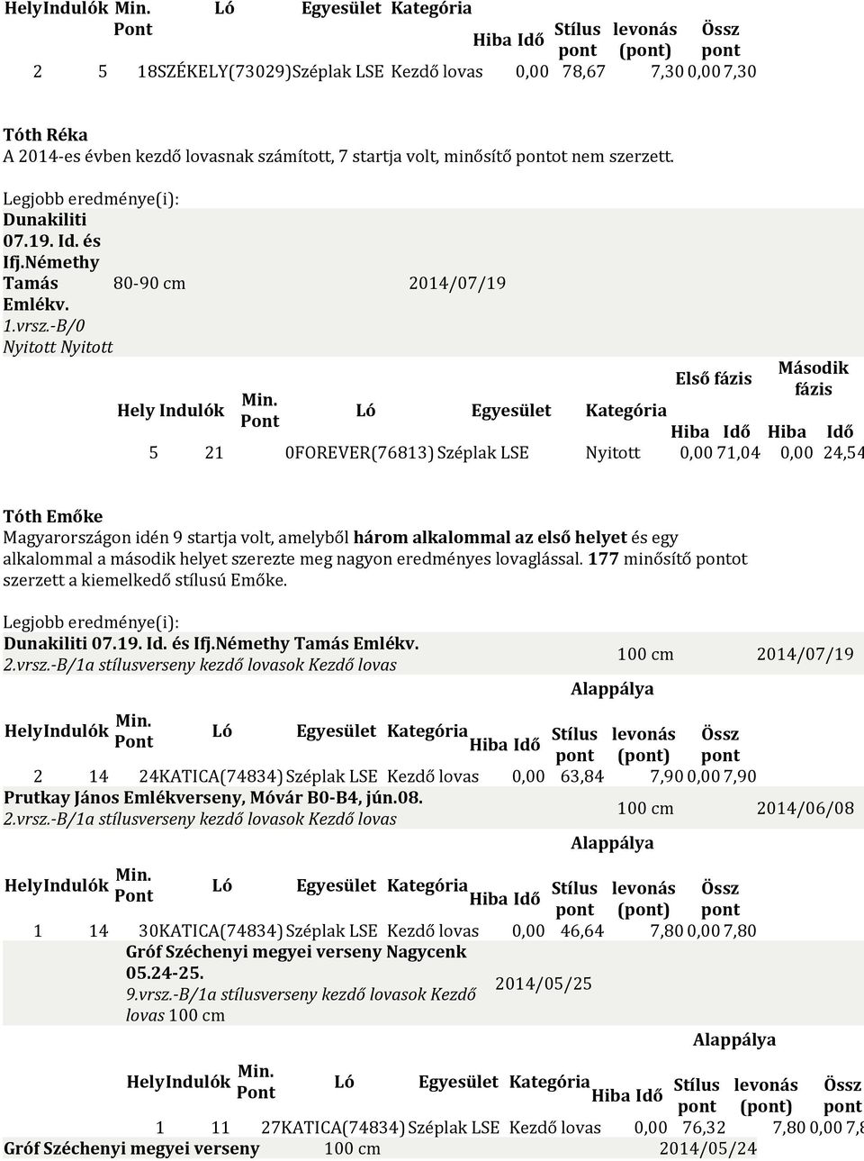 -B/0 80-90 cm 2014/07/19 Nyitott Nyitott Első fázis Második fázis Hiba Idő Hiba Idő 5 21 0 FOREVER(76813) Széplak LSE Nyitott 0,00 71,04 0,00 24,54 Tóth Emőke Magyarországon idén 9 startja volt,