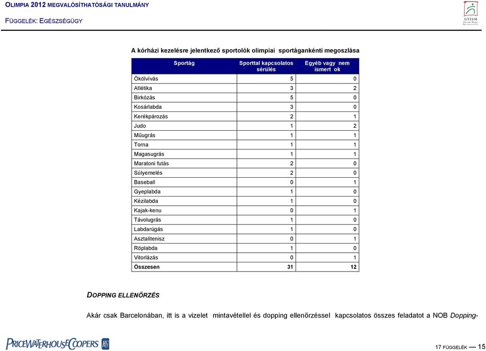 Baseball 0 1 Gyeplabda 1 0 Kézilabda 1 0 Kajak-kenu 0 1 Távolugrás 1 0 Labdarúgás 1 0 Asztalitenisz 0 1 Röplabda 1 0 Vitorlázás 0 1 Összesen 31 12