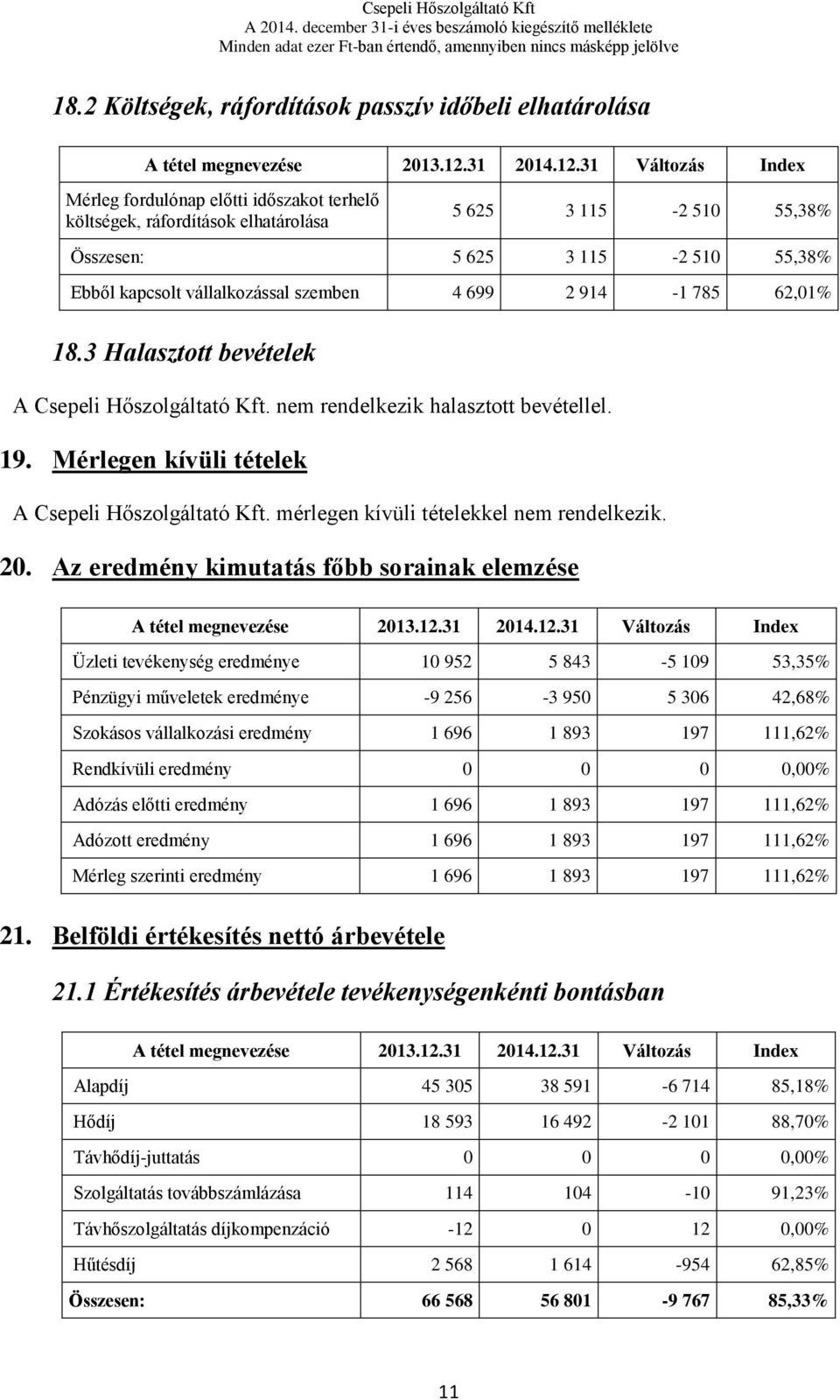 Mérlegen kívüli tételek A Csepeli Hőszolgáltató Kft. mérlegen kívüli tételekkel nem rendelkezik. 20.