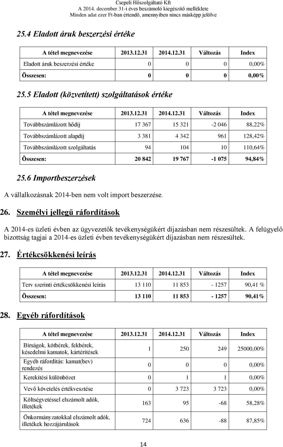 Összesen: 20 842 19 767-1 075 94,84% 25.6 Importbeszerzések A vállalkozásnak 2014-ben nem volt import beszerzése. 26.