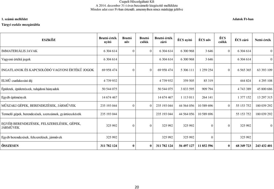 111 1 259 254 0 6 565 365 63 393 109 ELMŰ csatlakozási díj 4 739 932 4 739 932 359 505 85 319 444 824 4 295 108 Épületek, épületrészek, tulajdoni hányadok 50 544 075 50 544 075 3 833 595 909 794 4