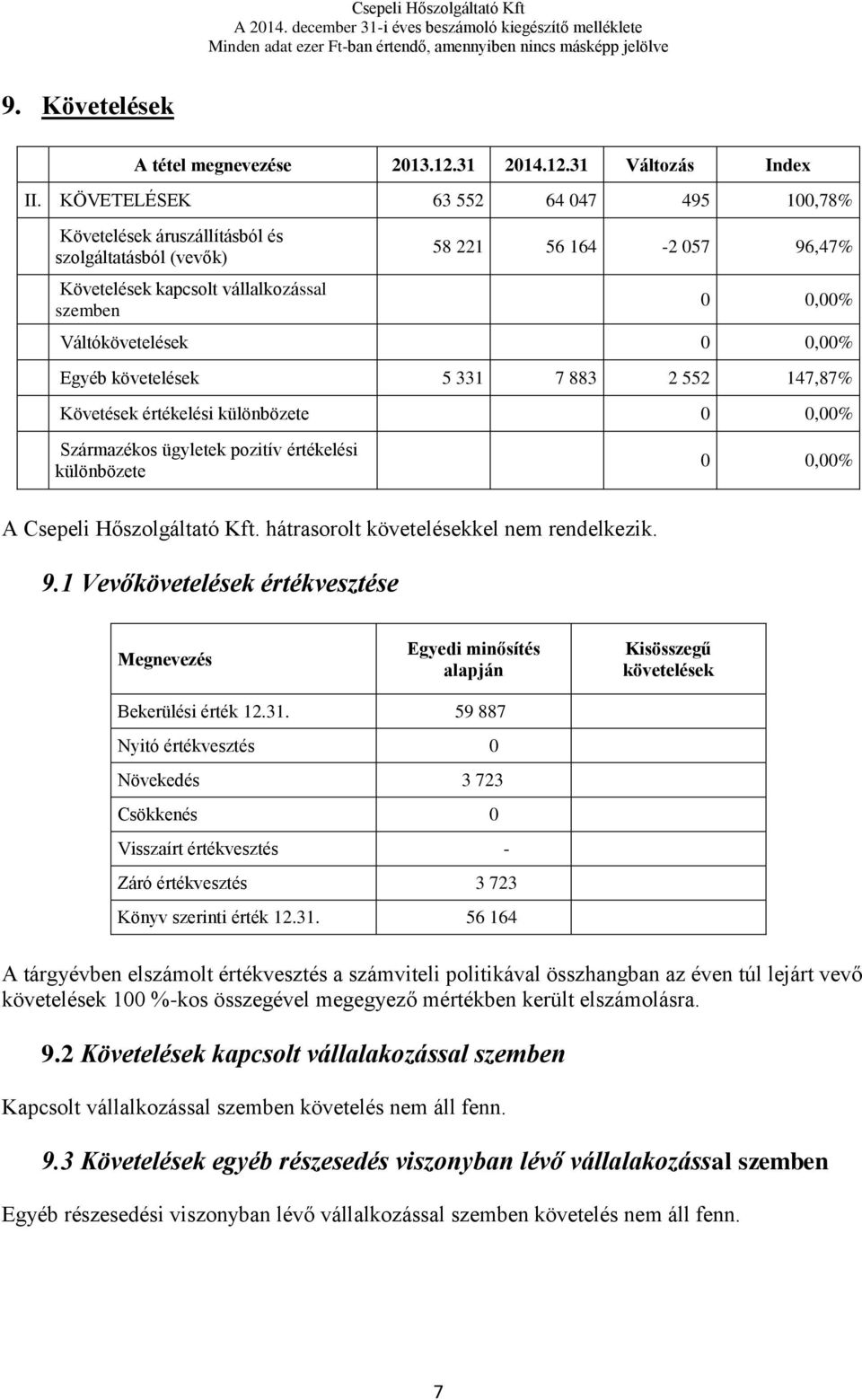 Egyéb követelések 5 331 7 883 2 552 147,87% Követések értékelési különbözete 0 0,00% Származékos ügyletek pozitív értékelési különbözete 0 0,00% A Csepeli Hőszolgáltató Kft.