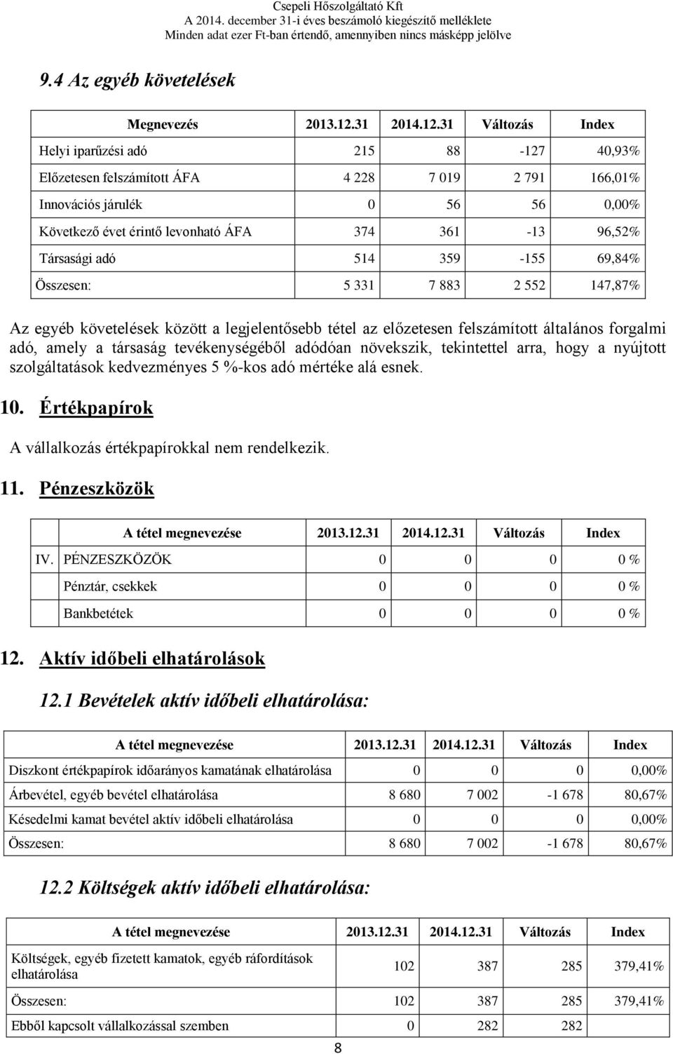 31 Változás Index Helyi iparűzési adó 215 88-127 40,93% Előzetesen felszámított ÁFA 4 228 7 019 2 791 166,01% Innovációs járulék 0 56 56 0,00% Következő évet érintő levonható ÁFA 374 361-13 96,52%