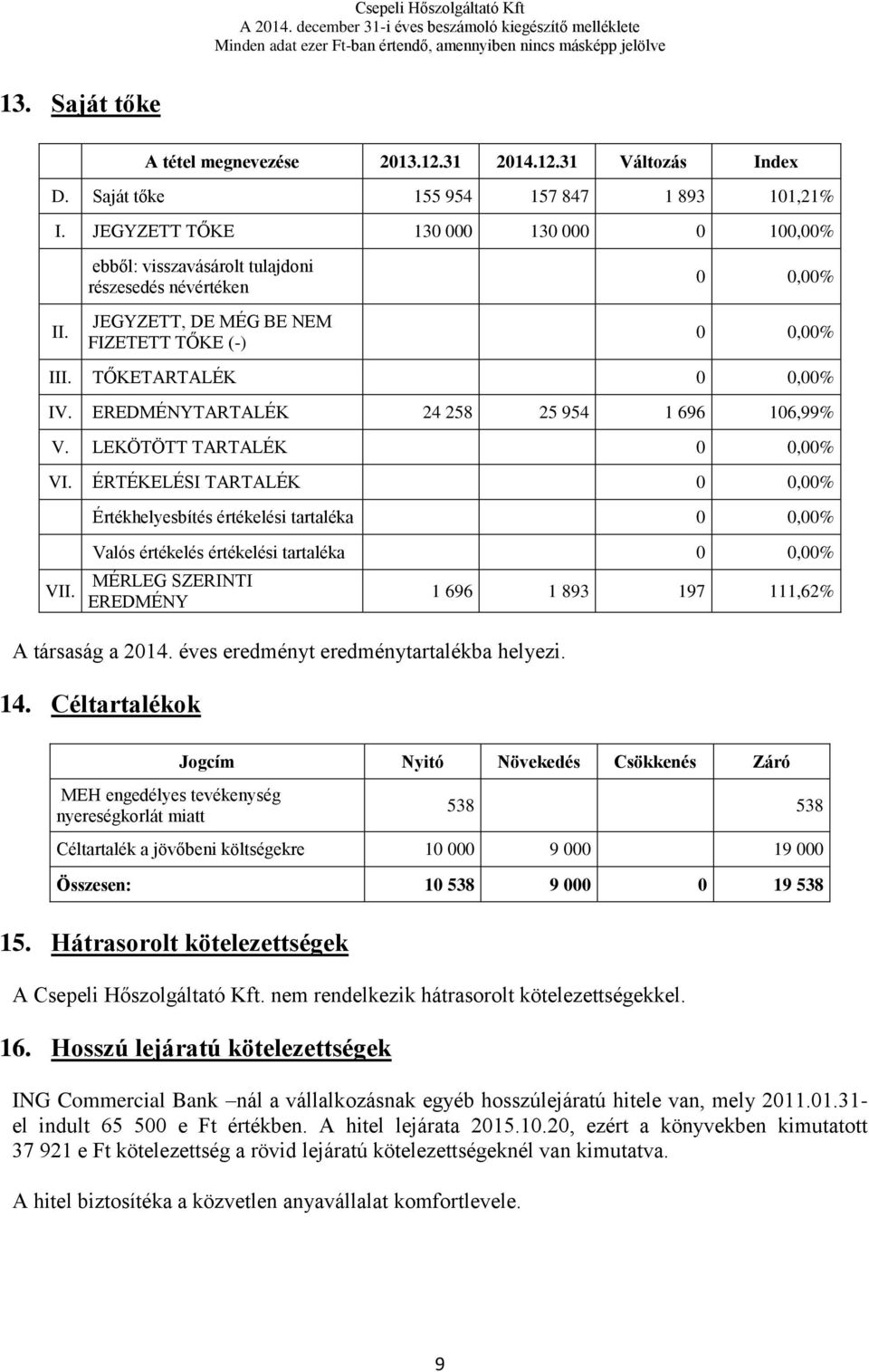 ÉRTÉKELÉSI TARTALÉK 0 0,00% Értékhelyesbítés értékelési tartaléka 0 0,00% VII. Valós értékelés értékelési tartaléka 0 0,00% MÉRLEG SZERINTI EREDMÉNY 1 696 1 893 197 111,62% A társaság a 2014.