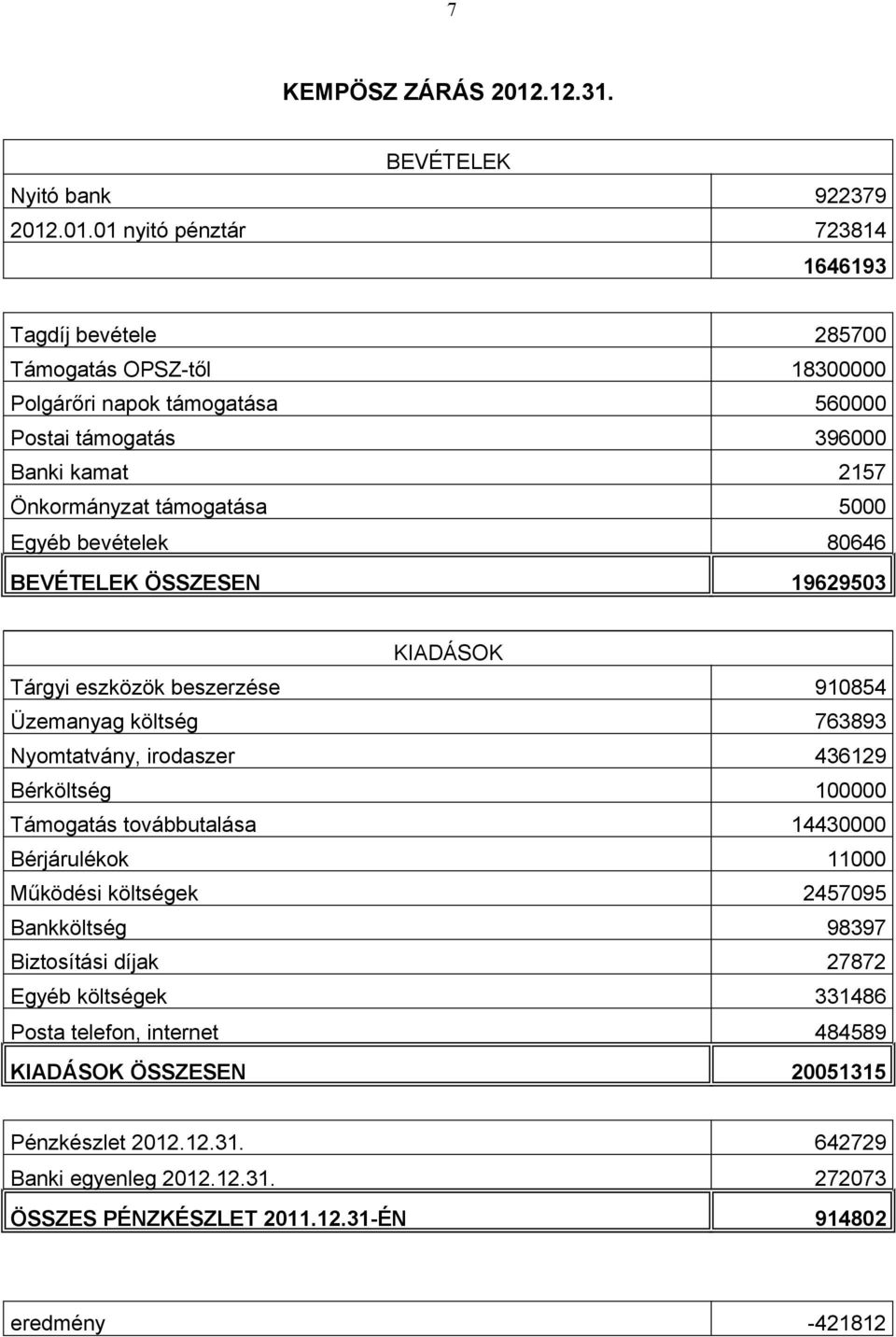 .01.01 nyitó pénztár 723814 1646193 Tagdíj bevétele 285700 Támogatás OPSZ-től 18300000 Polgárőri napok támogatása 560000 Postai támogatás 396000 Banki kamat 2157 Önkormányzat