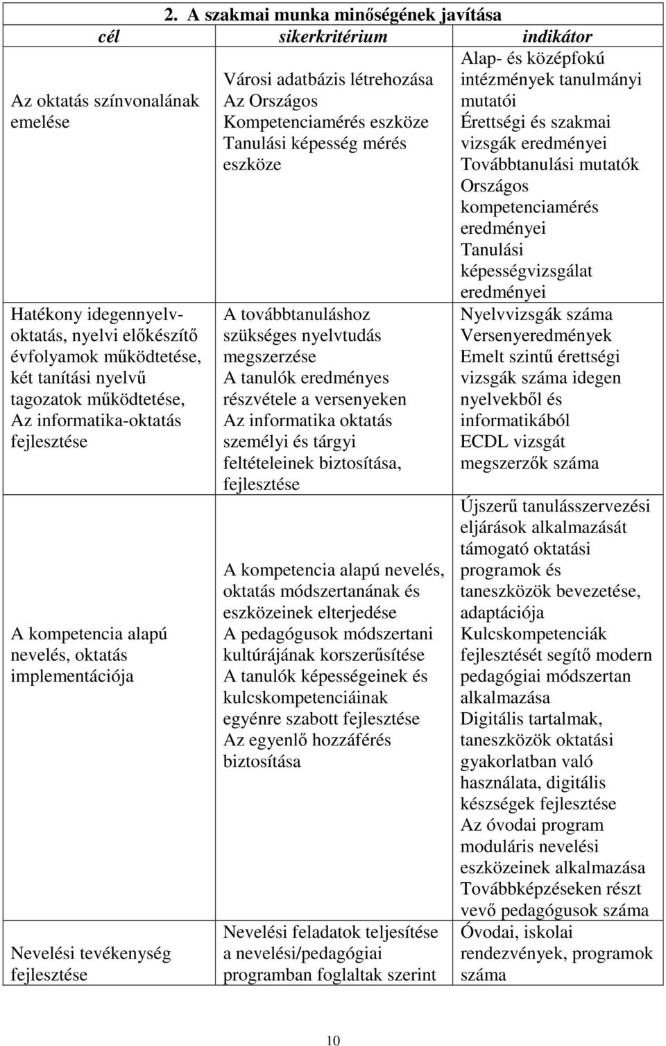 Kompetenciamérés eszköze Tanulási képesség mérés eszköze A továbbtanuláshoz szükséges nyelvtudás megszerzése A tanulók eredményes részvétele a versenyeken Az informatika oktatás személyi és tárgyi