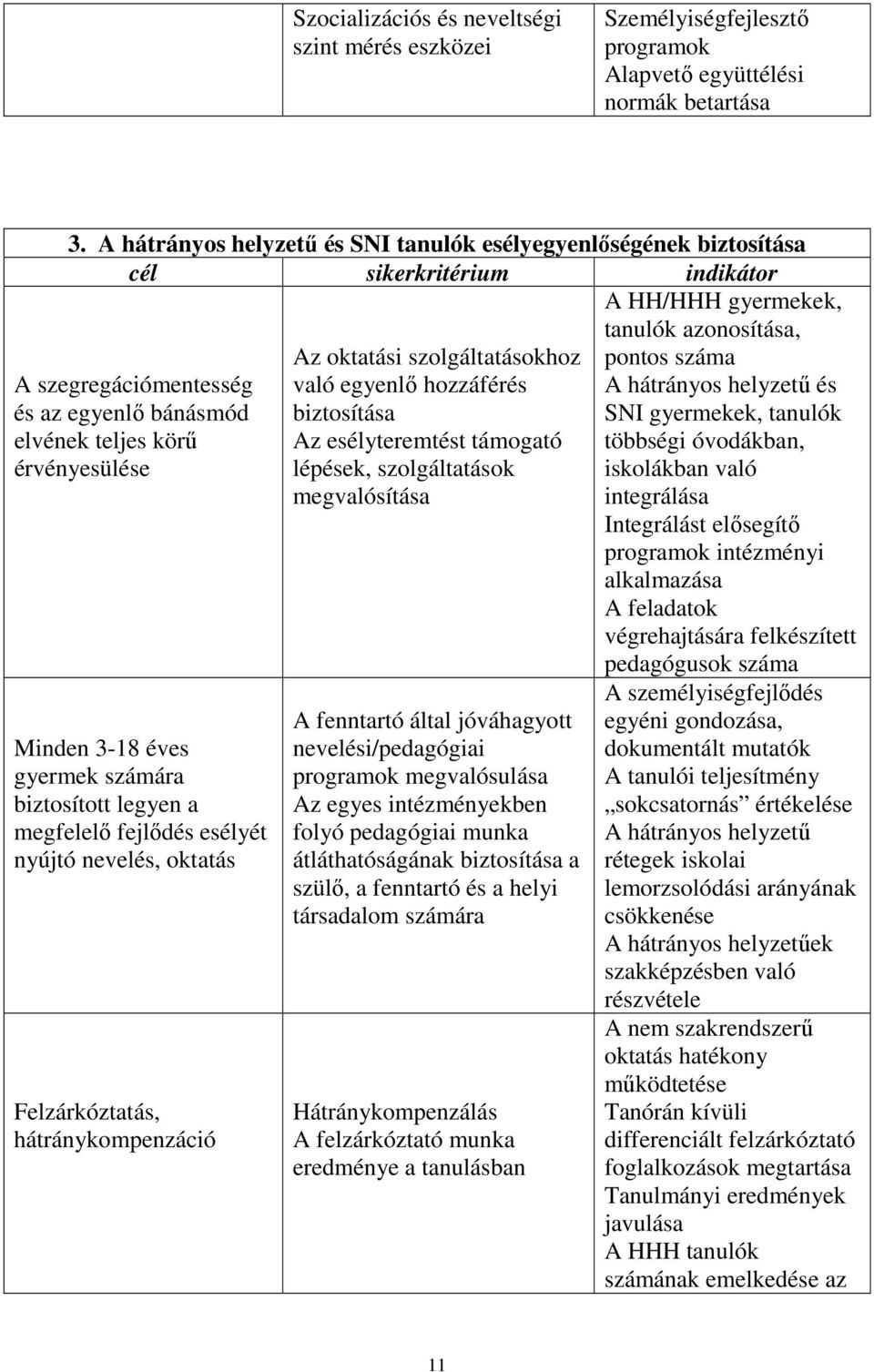 szolgáltatásokhoz való egyenlő hozzáférés biztosítása Az esélyteremtést támogató lépések, szolgáltatások megvalósítása A HH/HHH gyermekek, tanulók azonosítása, pontos száma A hátrányos helyzetű és