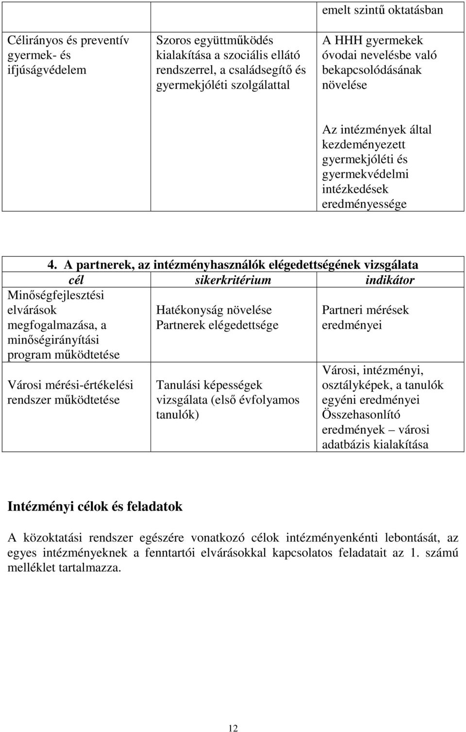 A partnerek, az intézményhasználók elégedettségének vizsgálata cél sikerkritérium indikátor Minőségfejlesztési elvárások megfogalmazása, a minőségirányítási program működtetése Városi