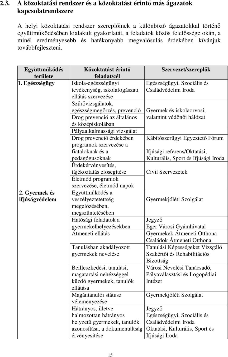 Együttműködés Közoktatást érintő Szervezet/szereplők területe feladat/cél 11.