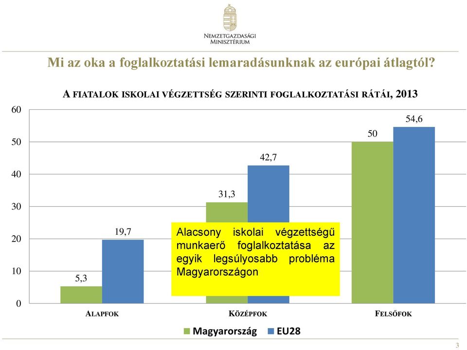 54,6 50 42,7 31,3 20 10 5,3 19,7 Alacsony iskolai végzettségű munkaerő