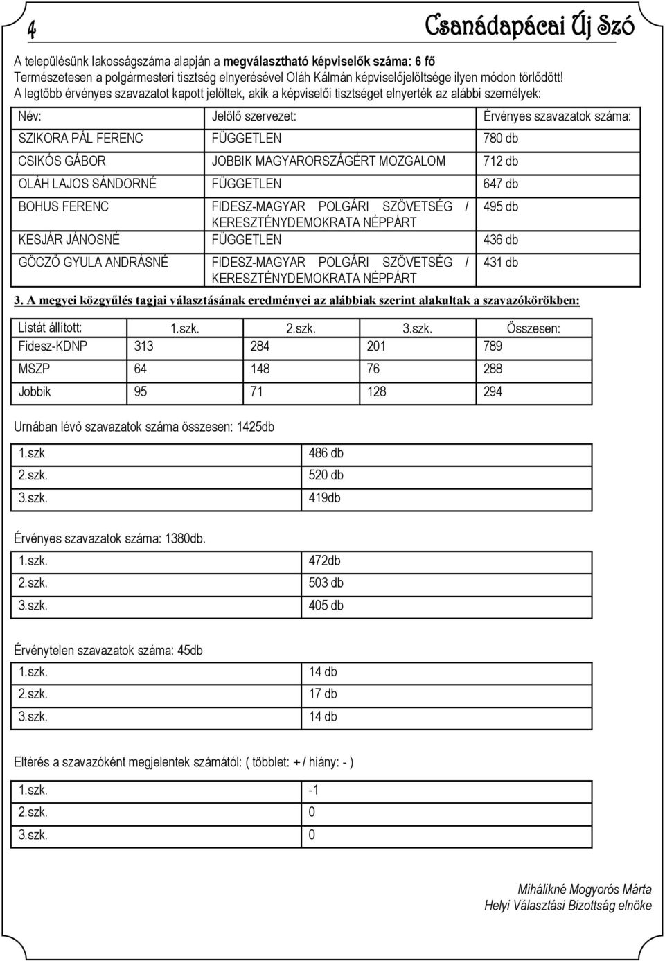 GÁBOR JOBBIK MAGYARORSZÁGÉRT MOZGALOM 712 db OLÁH LAJOS SÁNDORNÉ FÜGGETLEN 647 db BOHUS FERENC FIDESZ-MAGYAR POLGÁRI SZÖVETSÉG / 495 db KERESZTÉNYDEMOKRATA NÉPPÁRT KESJÁR JÁNOSNÉ FÜGGETLEN 436 db