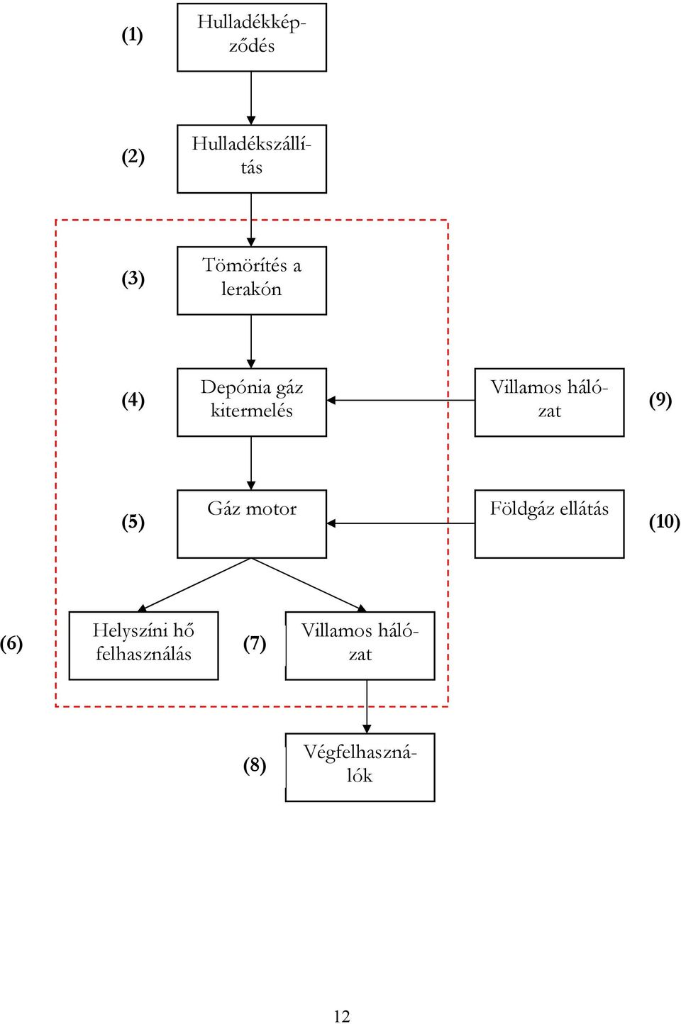 hálózat (9) (5) Gáz motor Földgáz ellátás (10) (6)