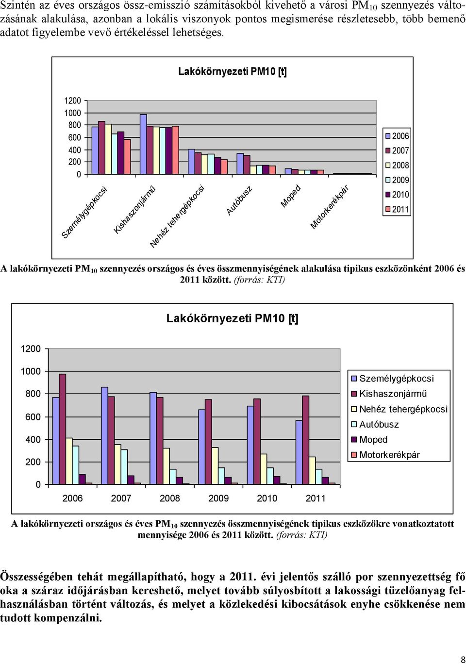 Lakókörnyezeti PM10 [t] 1200 1000 800 600 400 200 0 Személygépkocsi Kishaszonjármű Nehéz tehergépkocsi Autóbusz Moped Motorkerékpár 2006 2007 2008 2009 2010 2011 A lakókörnyezeti PM 10 szennyezés