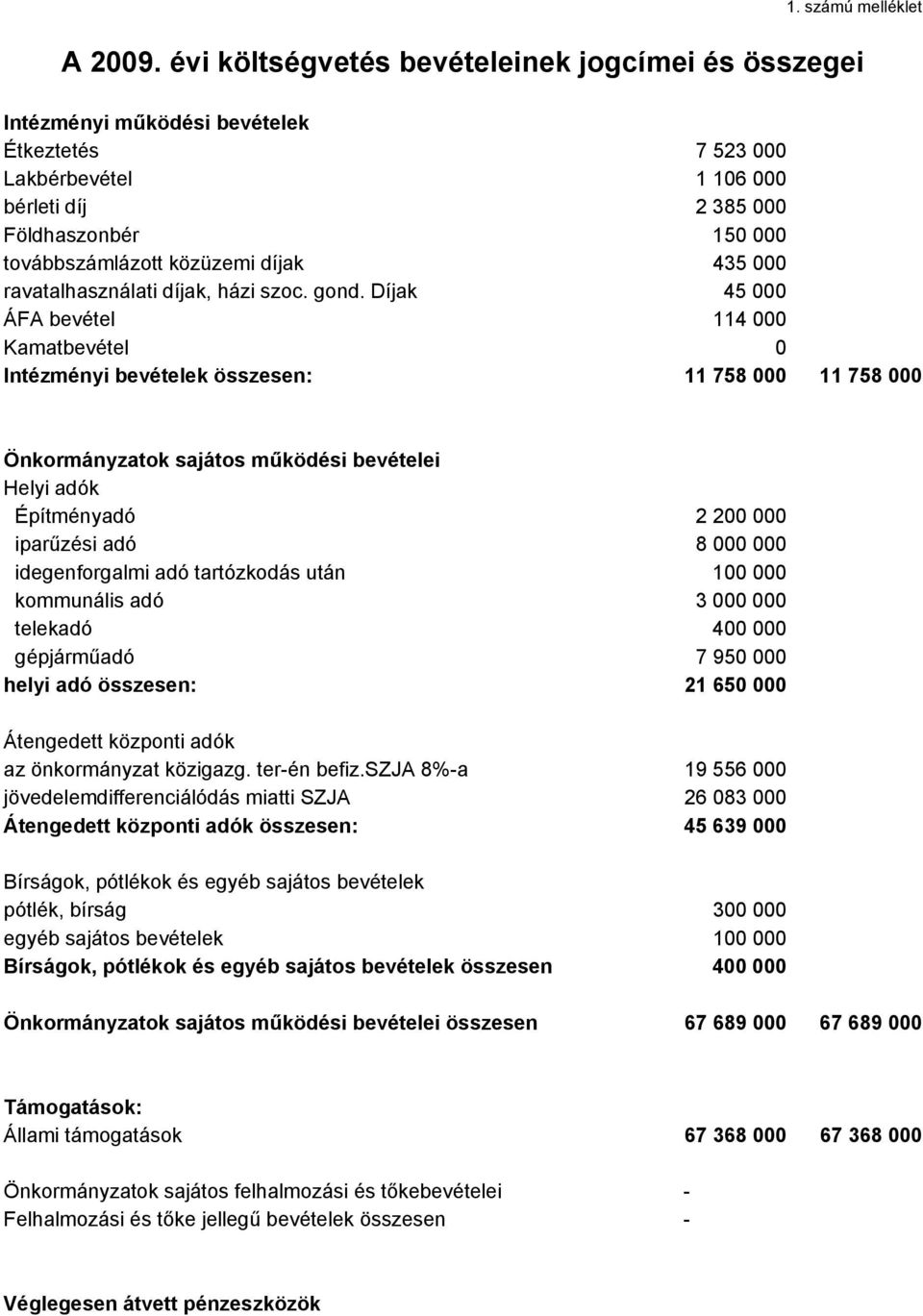 díjak 435 000 ravatalhasználati díjak, házi szoc. gond.