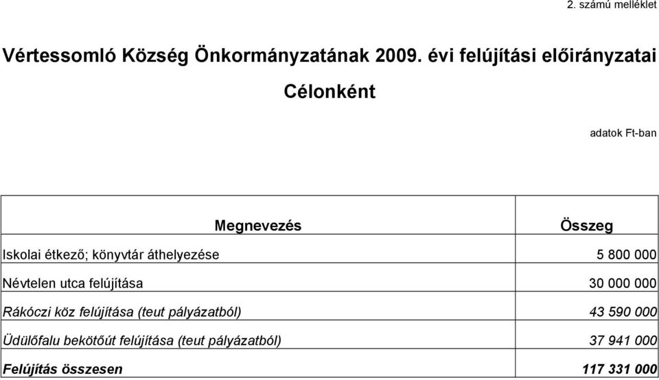 könyvtár áthelyezése 5 800 000 Névtelen utca felújítása 30 000 000 Rákóczi köz felújítása