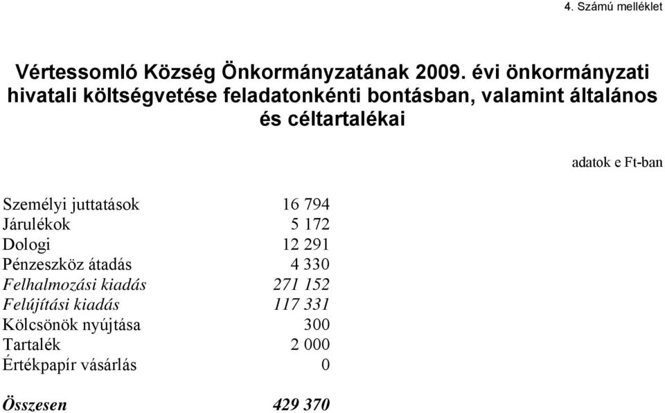 céltartalékai Személyi juttatások 16 794 Járulékok 5 172 Dologi 12 291 Pénzeszköz átadás 4 330