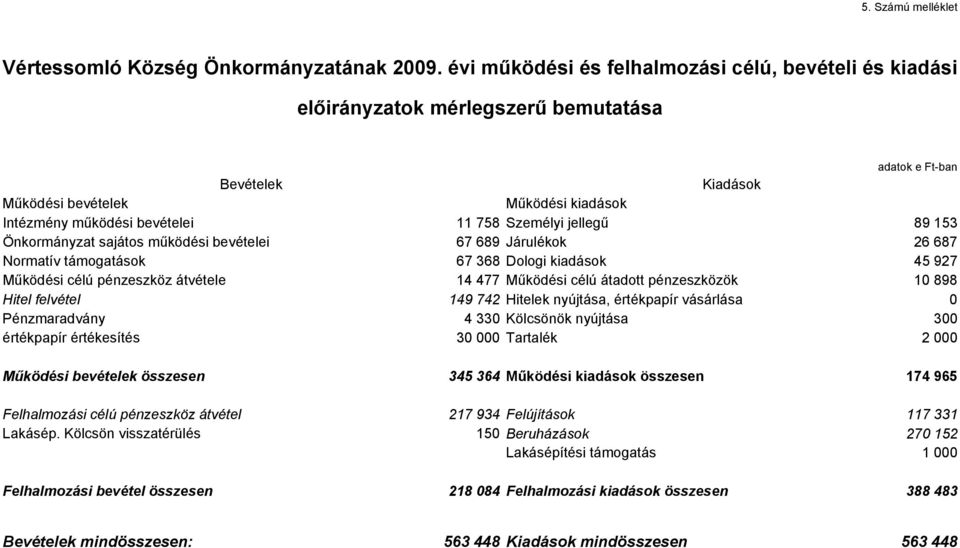 Személyi jellegű 89 153 Önkormányzat sajátos működési bevételei 67 689 Járulékok 26 687 Normatív támogatások 67 368 Dologi kiadások 45 927 Működési célú pénzeszköz átvétele 14 477 Működési célú