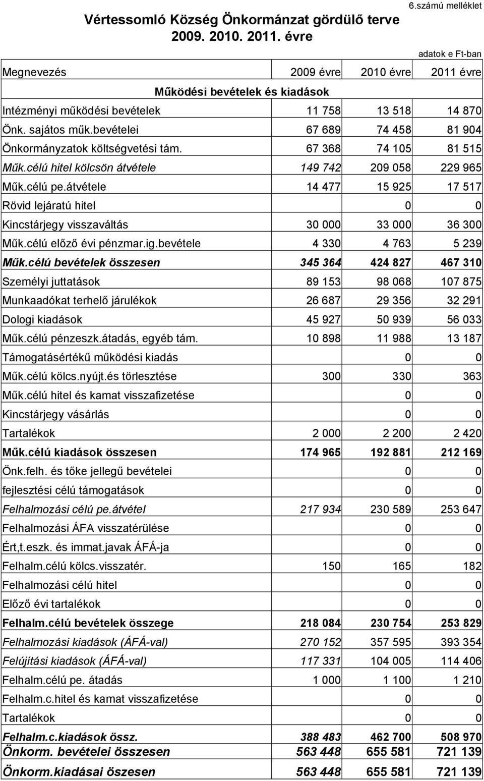 bevételei 67 689 74 458 81 904 Önkormányzatok költségvetési tám. 67 368 74 105 81 515 Műk.célú hitel kölcsön átvétele 149 742 209 058 229 965 Műk.célú pe.