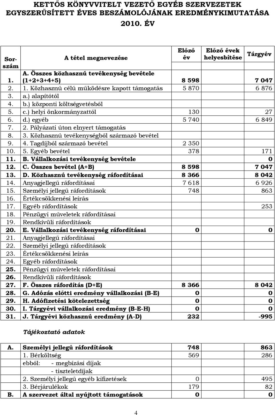 d.) egyéb 5 740 6 849 7. 2. Pályázati úton elnyert támogatás 8. 3. Közhasznú tevékenységből származó bevétel 9. 4. Tagdíjból származó bevétel 2 350 10. 5. Egyéb bevétel 378 171 11. B.