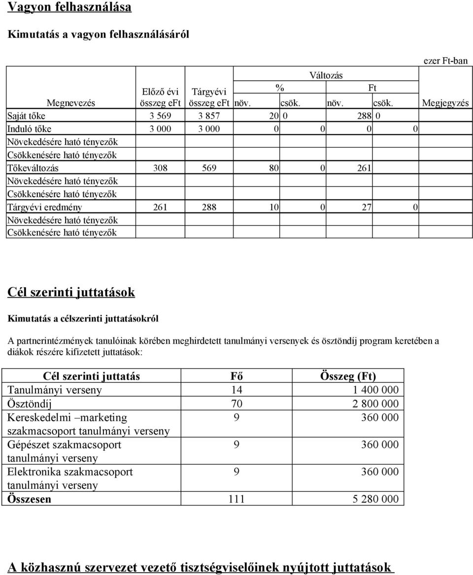 Megjegyzés Saját tőke 3 569 3 857 20 0 288 0 Induló tőke 3 000 3 000 0 0 0 0 Növekedésére ható tényezők Csökkenésére ható tényezők Tőkeváltozás 308 569 80 0 261 Növekedésére ható tényezők