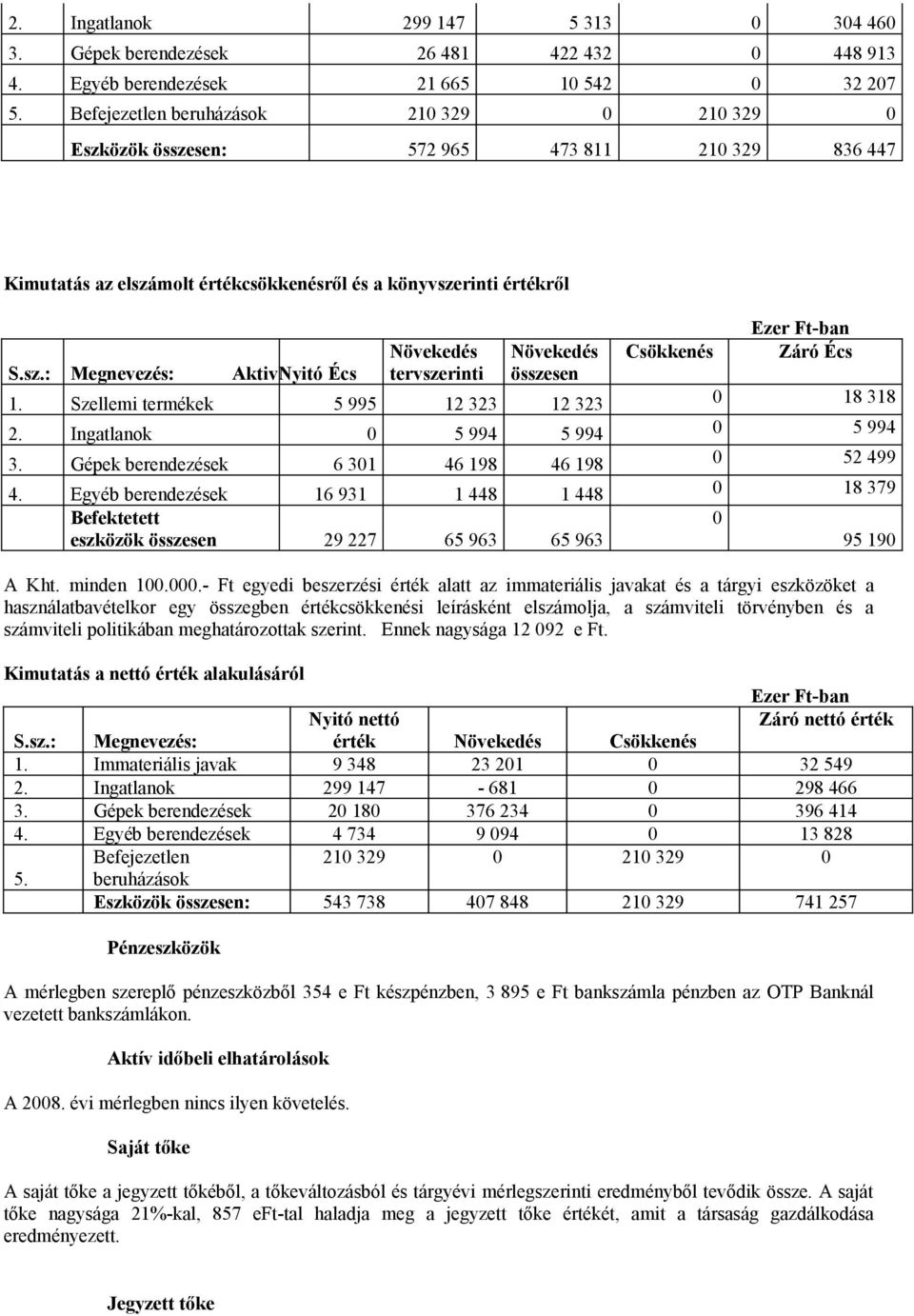 Csökkenés Záró Écs S.sz.: Megnevezés: AktivNyitó Écs tervszerinti összesen 1. Szellemi termékek 5 995 12 323 12 323 0 18 318 2. Ingatlanok 0 5 994 5 994 0 5 994 3.