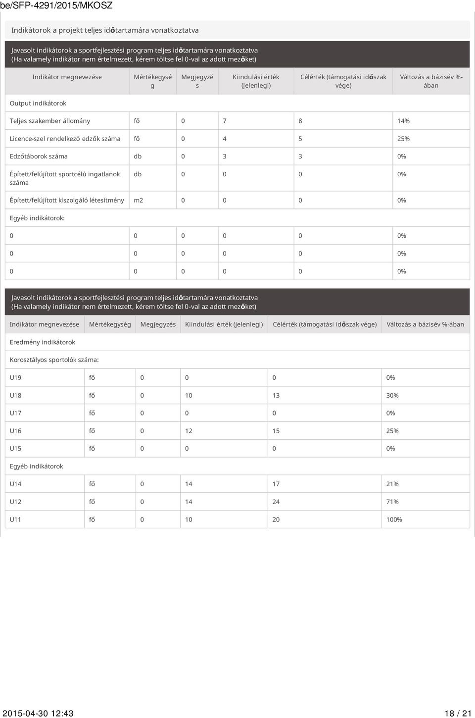 állomány fő 0 7 8 14% Licence-szel rendelkező edzők száma fő 0 4 5 25% Edzőtáborok száma db 0 3 3 0% Épített/felújított sportcélú ingatlanok száma db 0 0 0 0% Épített/felújított kiszolgáló