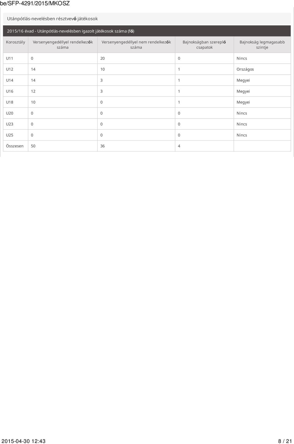 szereplő csapatok Bajnokság legmagasabb szintje U11 0 20 0 Nincs U12 14 10 1 Országos U14 14 3 1 Megyei U16