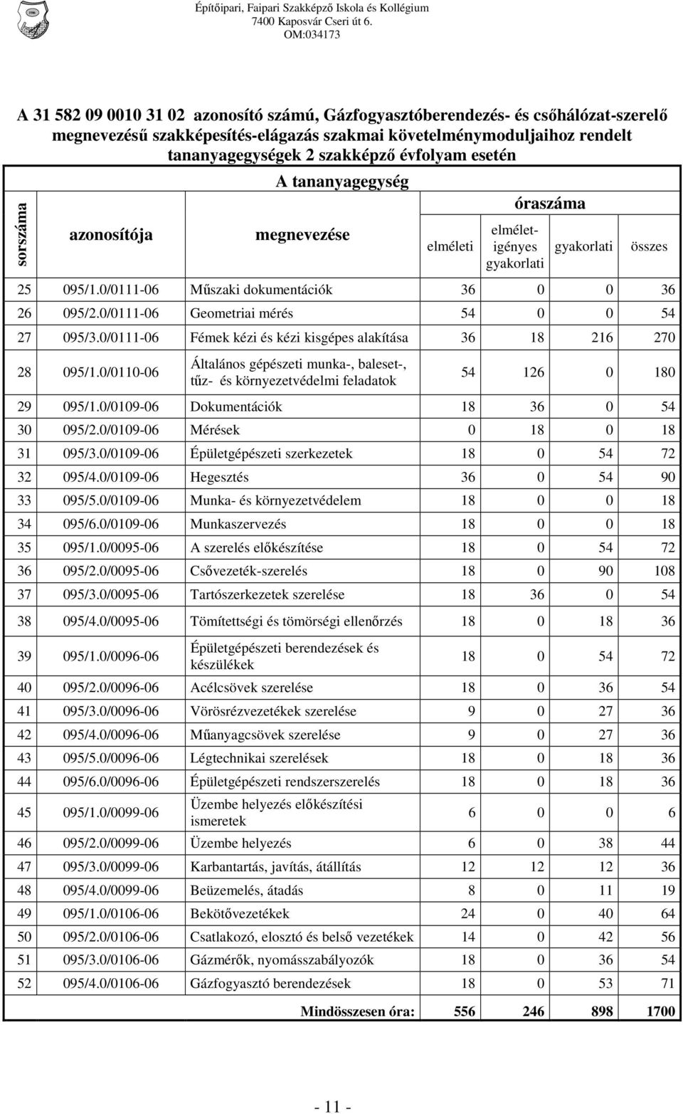 0/0111-06 Geometriai mérés 54 0 0 54 27 095/3.0/0111-06 Fémek kézi és kézi kisgépes alakítása 36 18 216 270 28 095/1.