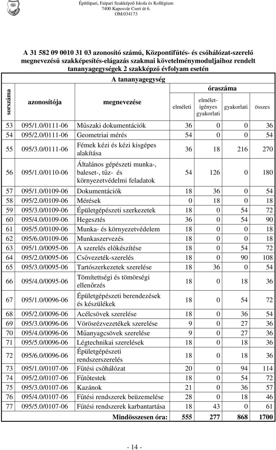 0/0111-06 Geometriai mérés 54 0 0 54 55 095/3.0/0111-06 Fémek kézi és kézi kisgépes alakítása 36 18 216 270 56 095/1.