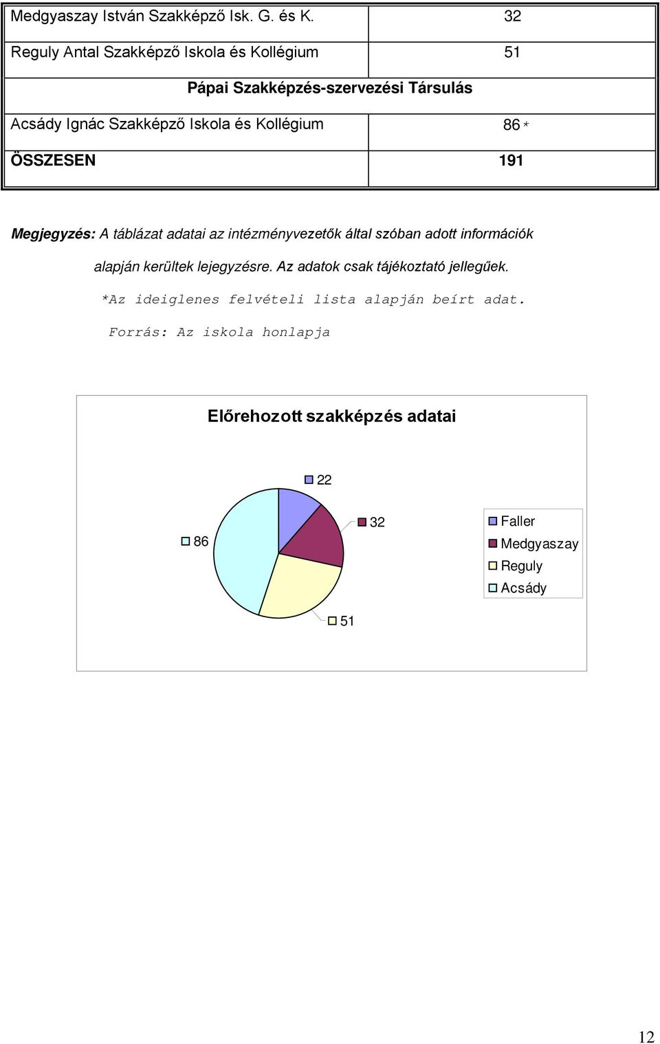 ÖSSZESEN 191 Megjegyzés: A táblázat adatai az intézményvezetők által szóban adott információk alapján kerültek