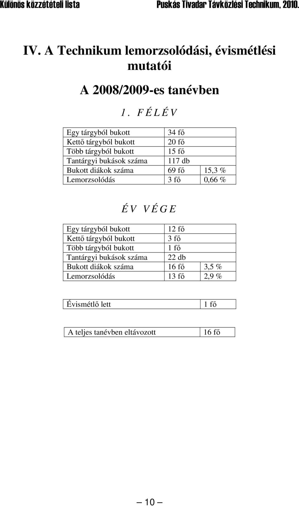 Bukott diákok száma 69 fı 15,3 % Lemorzsolódás 3 fı 0,66 % É V V É G E Egy tárgyból bukott 12 fı Kettı tárgyból bukott 3 fı