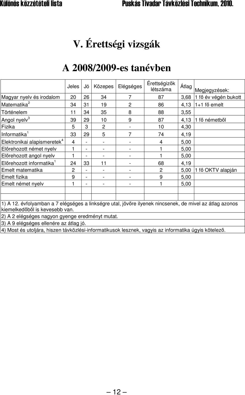 Elırehozott német nyelv 1 - - - 1 5,00 Elırehozott angol nyelv 1 - - - 1 5,00 Elırehozott informatika 1 24 33 11-68 4,19 Emelt matematika 2 - - - 2 5,00 1 fı OKTV alapján Emelt fizika 9 - - - 9 5,00