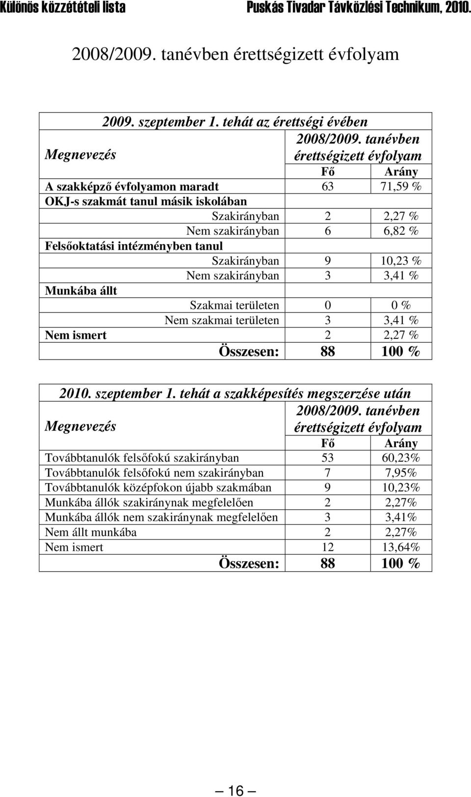 intézményben tanul Szakirányban 9 10,23 % Nem szakirányban 3 3,41 % Munkába állt Szakmai területen 0 0 % Nem szakmai területen 3 3,41 % Nem ismert 2 2,27 % Összesen: 88 100 % 2010. szeptember 1.