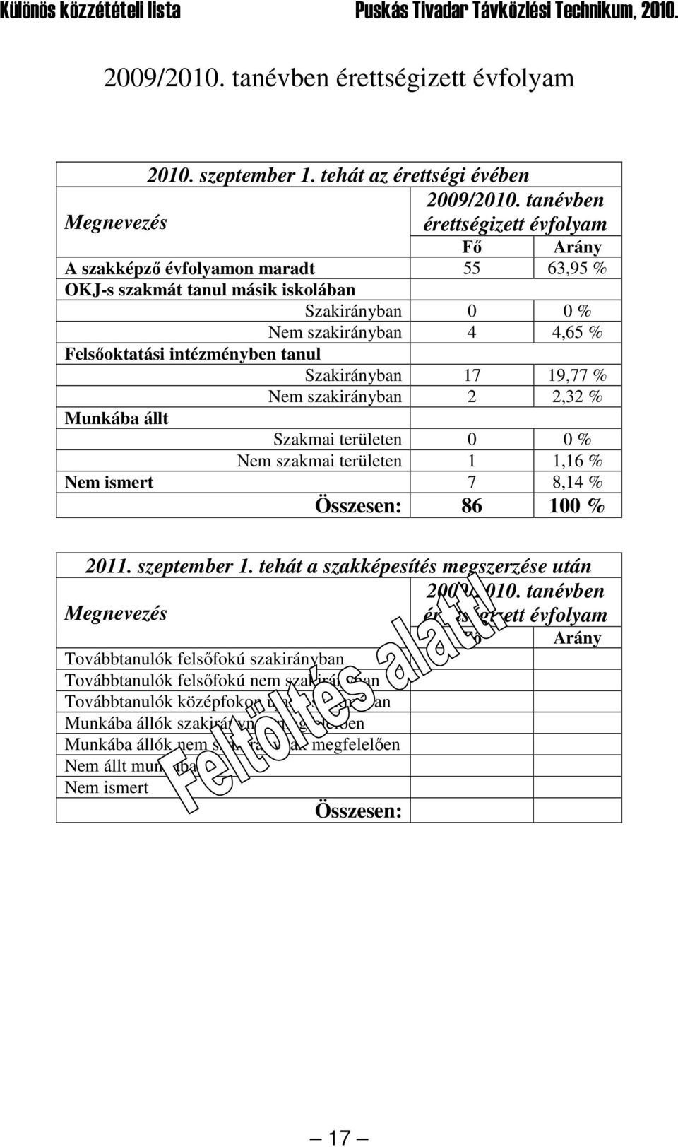 intézményben tanul Szakirányban 17 19,77 % Nem szakirányban 2 2,32 % Munkába állt Szakmai területen 0 0 % Nem szakmai területen 1 1,16 % Nem ismert 7 8,14 % Összesen: 86 100 % 2011. szeptember 1.