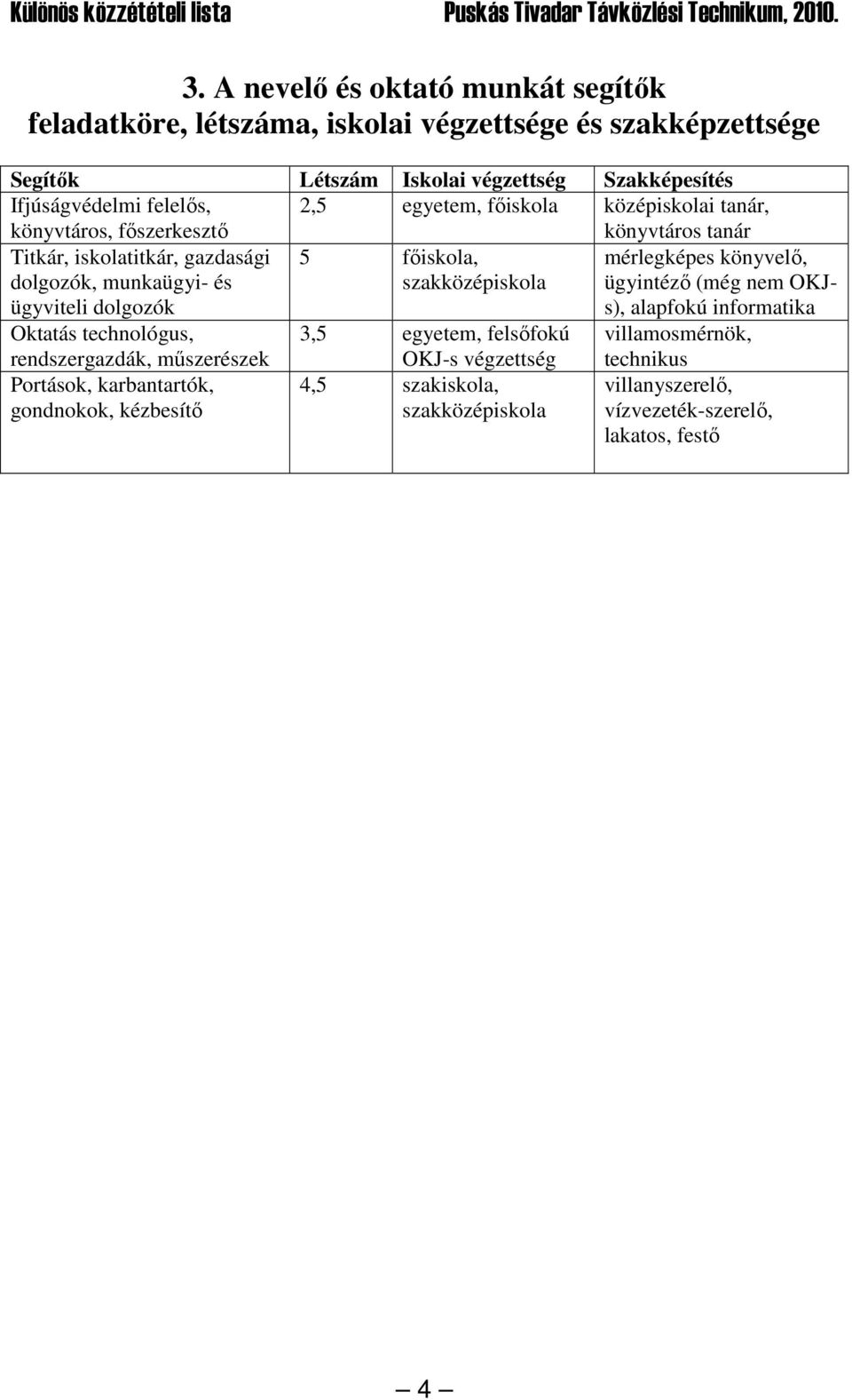 5 fıiskola, szakközépiskola mérlegképes könyvelı, ügyintézı (még nem OKJs), alapfokú informatika Oktatás technológus, 3,5 egyetem, felsıfokú villamosmérnök,