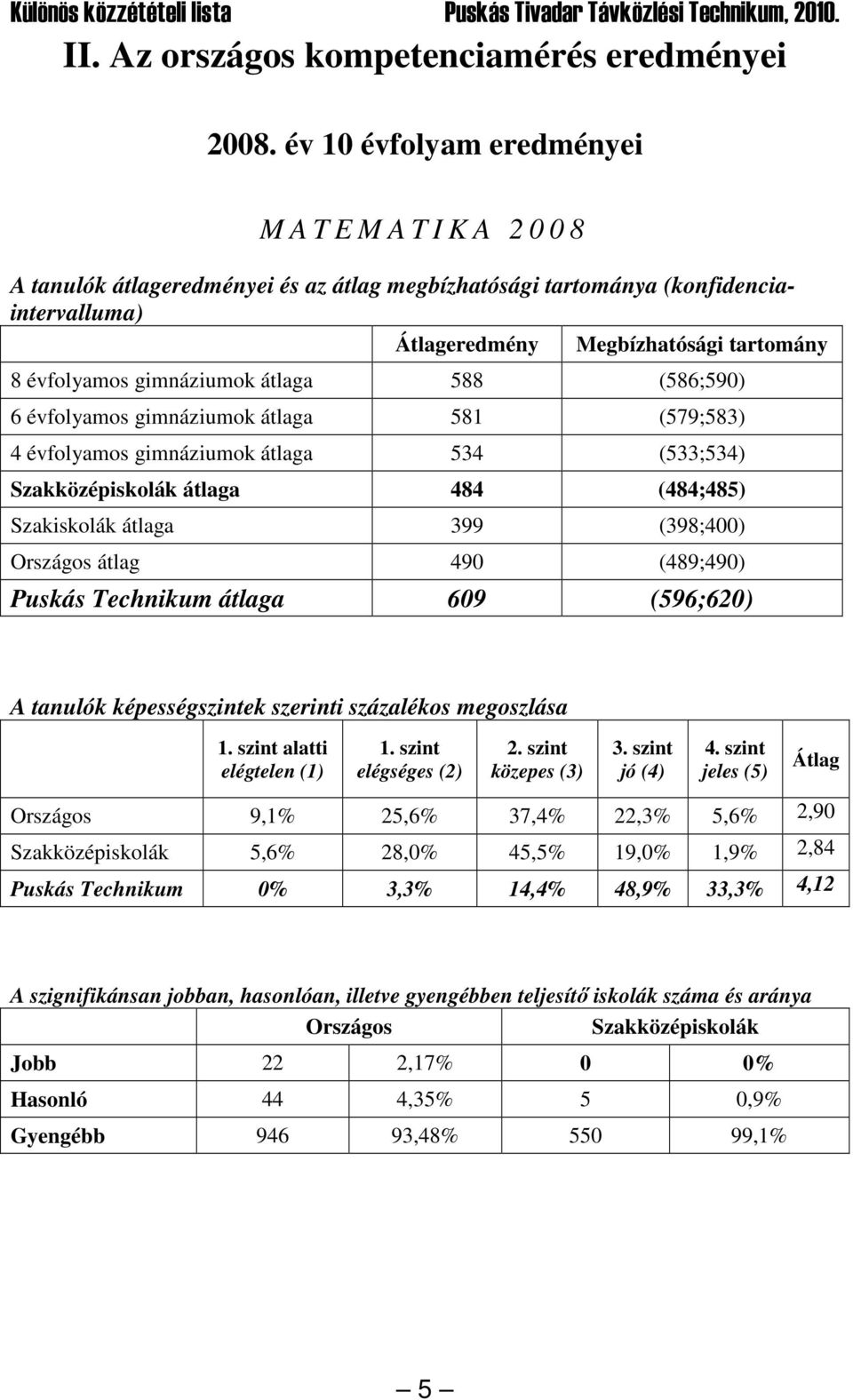 gimnáziumok átlaga 588 (586;590) 6 évfolyamos gimnáziumok átlaga 581 (579;583) 4 évfolyamos gimnáziumok átlaga 534 (533;534) Szakközépiskolák átlaga 484 (484;485) Szakiskolák átlaga 399 (398;400)