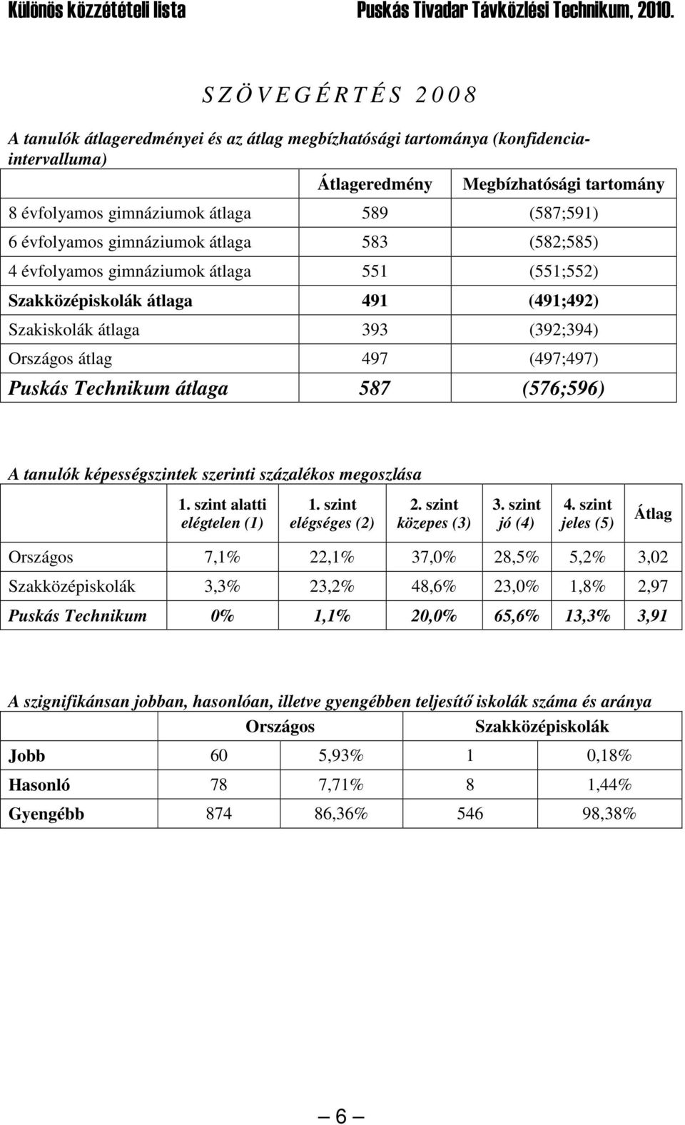 (497;497) Puskás Technikum átlaga 587 (576;596) A tanulók képességszintek szerinti százalékos megoszlása 1. szint alatti elégtelen (1) 1. szint elégséges (2) 2. szint közepes (3) 3. szint jó (4) 4.