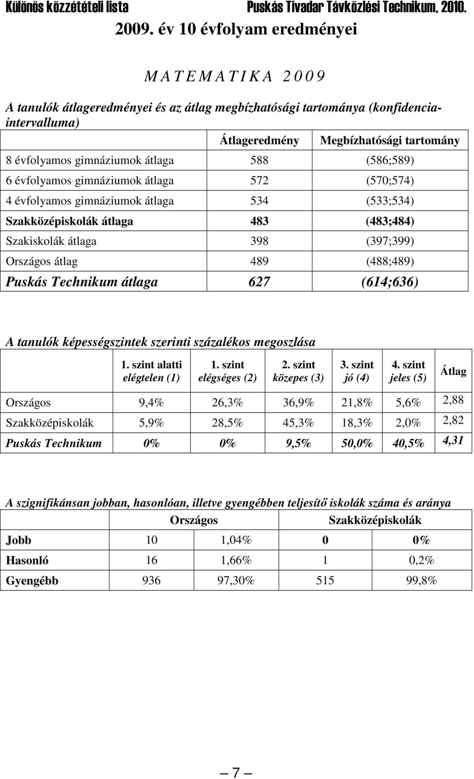 (397;399) Országos átlag 489 (488;489) Puskás Technikum átlaga 627 (614;636) A tanulók képességszintek szerinti százalékos megoszlása 1. szint alatti elégtelen (1) 1. szint elégséges (2) 2.