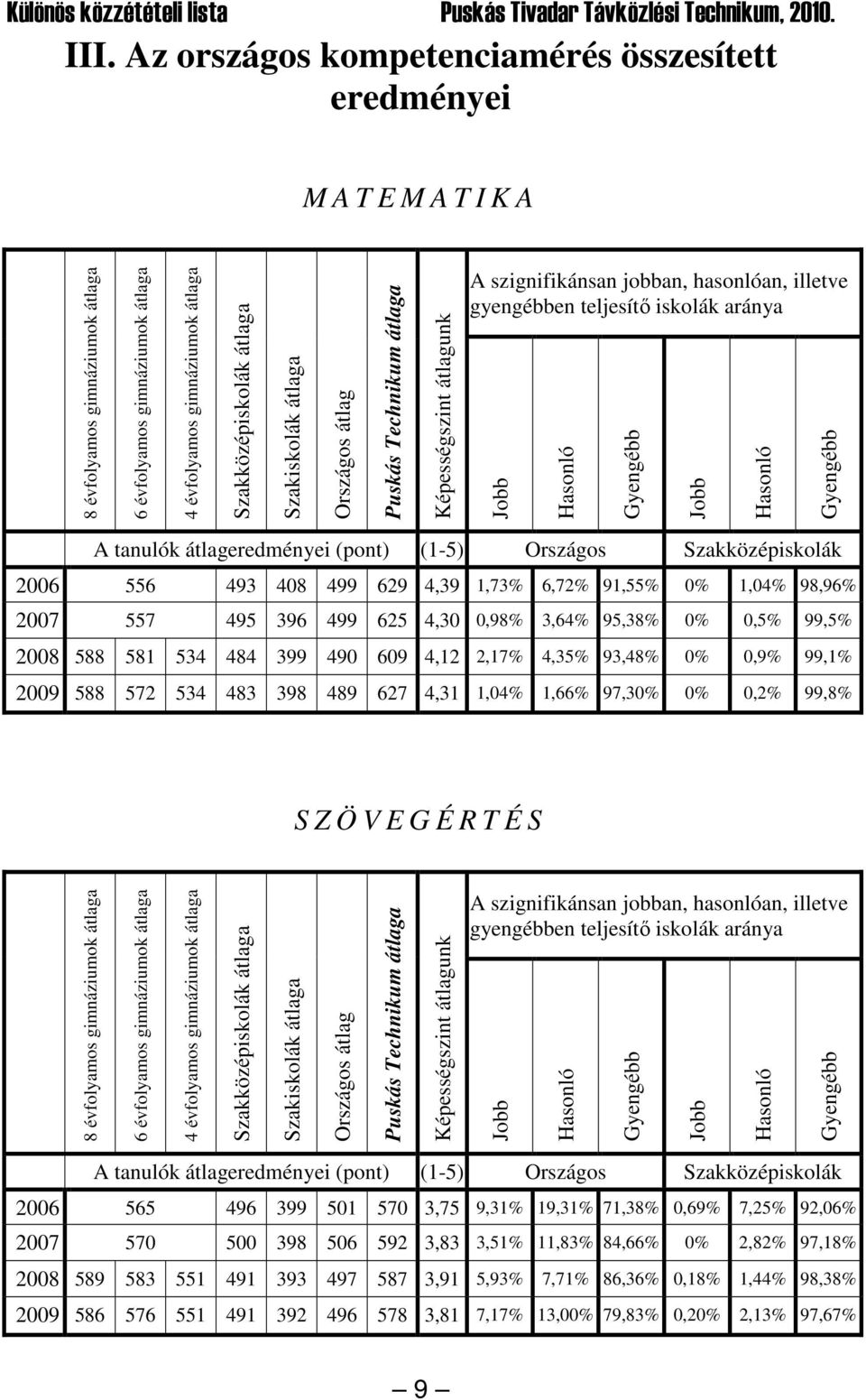 Gyengébb A tanulók átlageredményei (pont) (1-5) Országos Szakközépiskolák 2006 556 493 408 499 629 4,39 1,73% 6,72% 91,55% 0% 1,04% 98,96% 2007 557 495 396 499 625 4,30 0,98% 3,64% 95,38% 0% 0,5%