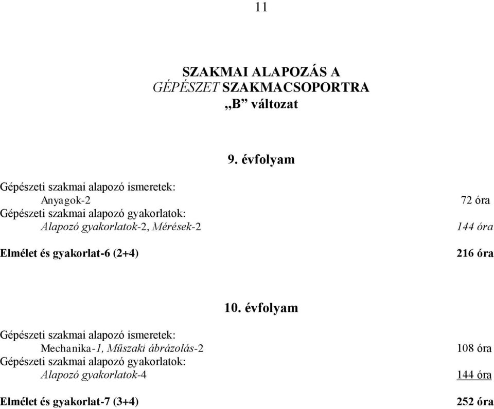 gyakorlatok-2, Mérések-2 Elmélet és gyakorlat-6 (2+4) 72 óra 144 óra 216 óra 10.