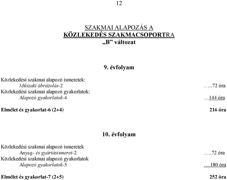 Alapozó gyakorlatok-4 Elmélet és gyakorlat-6 (2+4)...72 óra 144 óra 216 óra 10.