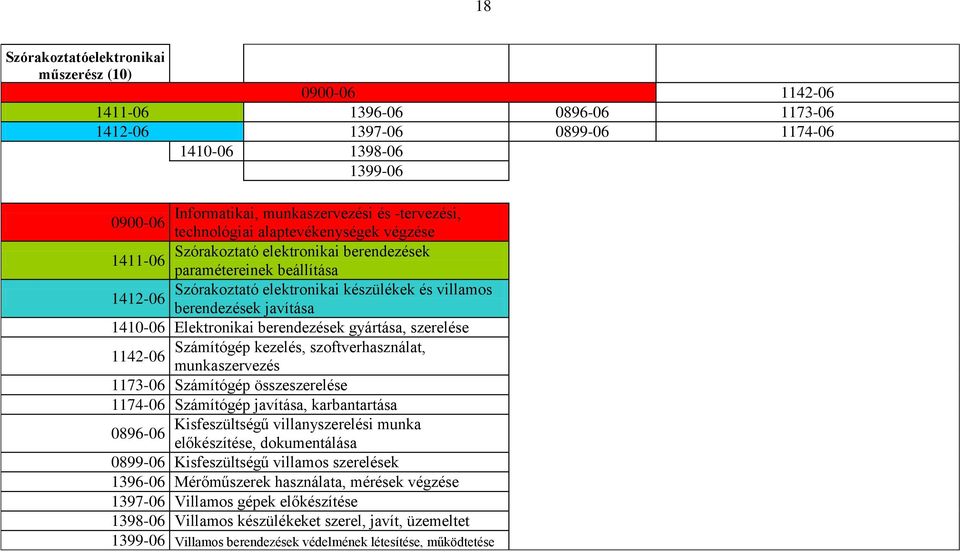 Elektronikai berendezések gyártása, szerelése Számítógép kezelés, szoftverhasználat, 1142-06 munkaszervezés 1173-06 Számítógép összeszerelése 1174-06 Számítógép javítása, karbantartása Kisfeszültségű