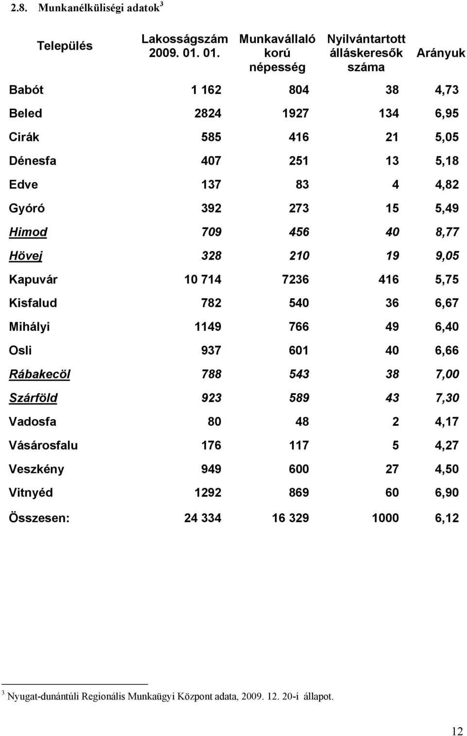 137 83 4 4,82 Gyóró 392 273 15 5,49 Himod 709 456 40 8,77 Hövej 328 210 19 9,05 Kapuvár 10 714 7236 416 5,75 Kisfalud 782 540 36 6,67 Mihályi 1149 766 49 6,40 Osli 937