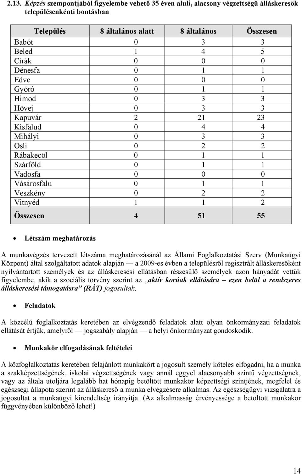 Vitnyéd 1 1 2 Összesen 4 51 55 Létszám meghatározás A munkavégzés tervezett lét meghatározásánál az Állami Foglalkoztatási Szerv (Munkaügyi Központ) által szolgáltatott adatok alapján a 2009-es évben