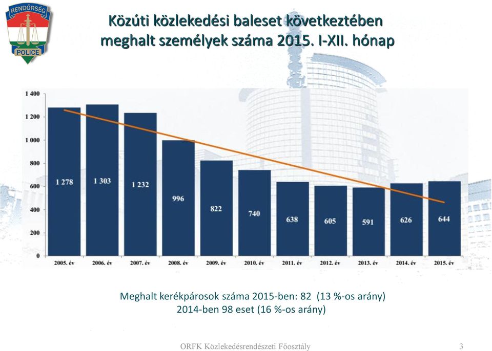 hónap Meghalt kerékpárosok száma 2015-ben: 82 (13