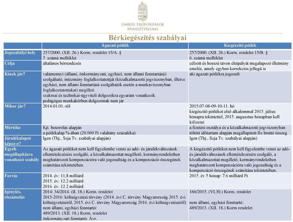 valamennyi (állami, önkormányzati, egyházi, nem állami fenntartású) aki ágazati pótlékra jogosult szolgáltató, intézmény foglalkoztatottját (közalkalmazotti jogviszonyban, illetve egyházi, nem állami