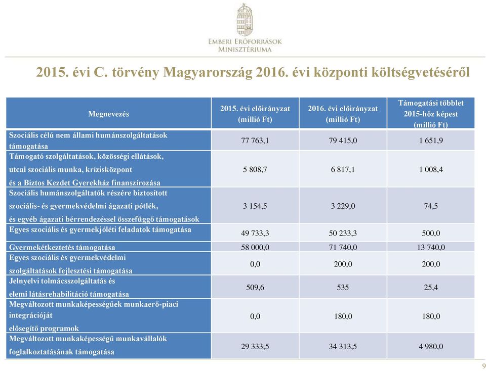 Gyerekház finanszírozása Szociális humánszolgáltatók részére biztosított szociális- és gyermekvédelmi ágazati pótlék, és egyéb ágazati bérrendezéssel összefüggő támogatások Egyes szociális és