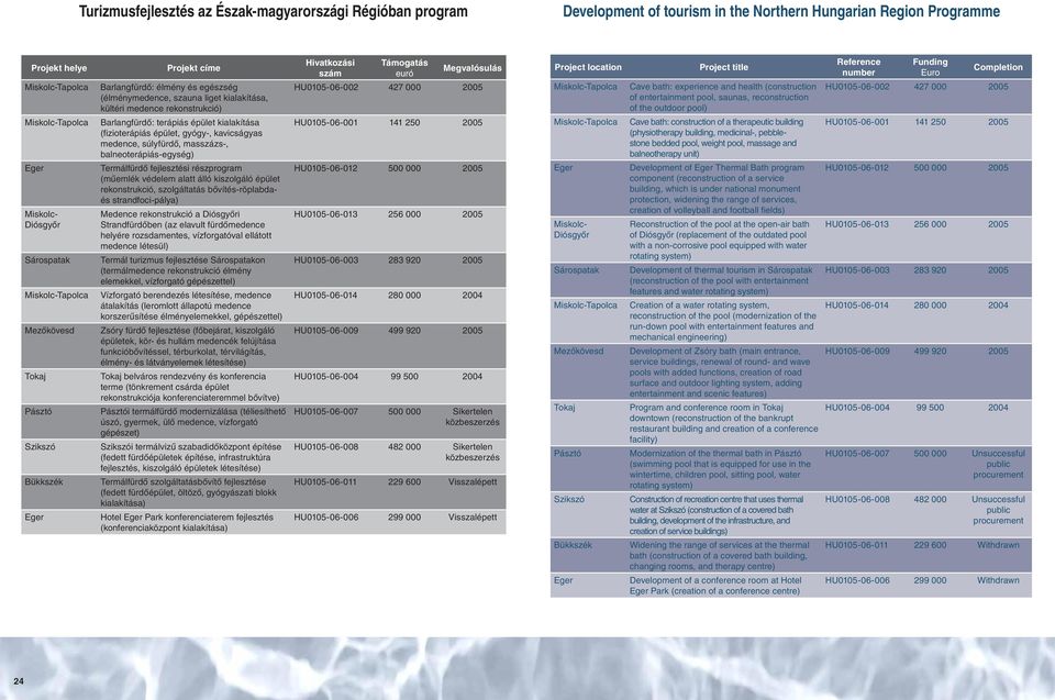 Barlangfürdő: terápiás épület kialakítása (fizioterápiás épület, gyógy-, kavicságyas medence, súlyfürdő, masszázs-, balneoterápiás-egység) Termálfürdő fejlesztési részprogram (műemlék védelem alatt