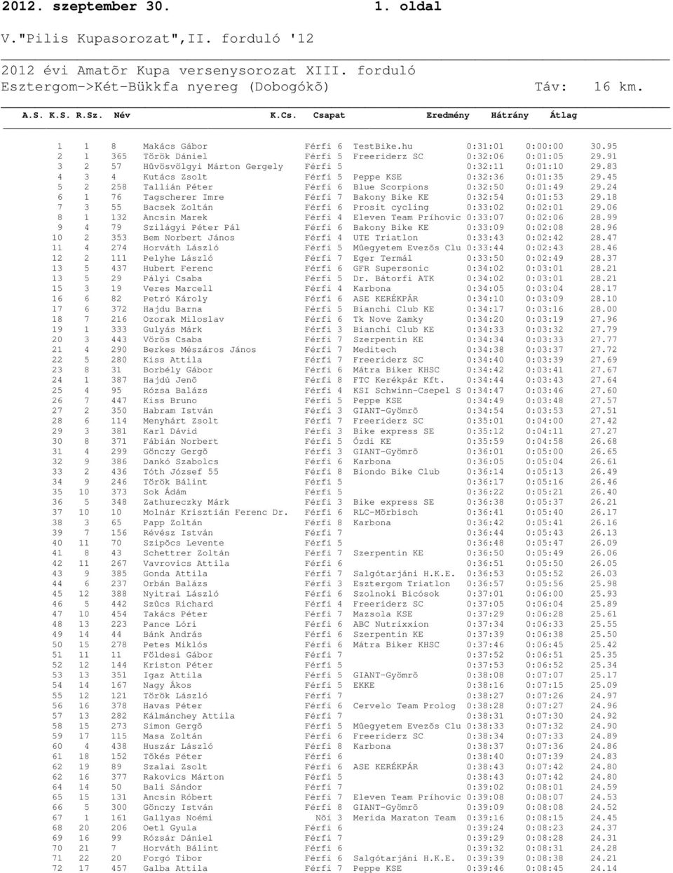 24 6 1 76 Tagscherer Imre Férfi 7 Bakony Bike KE 0:32:54 0:01:53 29.18 7 3 55 Bacsek Zoltán Férfi 6 Prosit cycling 0:33:02 0:02:01 29.