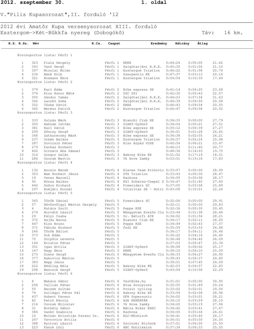 49 Korcsoportos lista: Férfi 2 1 379 Karl Ádám Férfi 2 Bike express SE 0:41:14 0:04:25 23.28 2 374 Kiss Hunor Máté Férfi 2 DSC DSI 0:42:32 0:05:43 22.57 3 305 Sándor Tamás Férfi 2 Salgótarjáni H.K.E. 0:44:23 0:07:34 21.